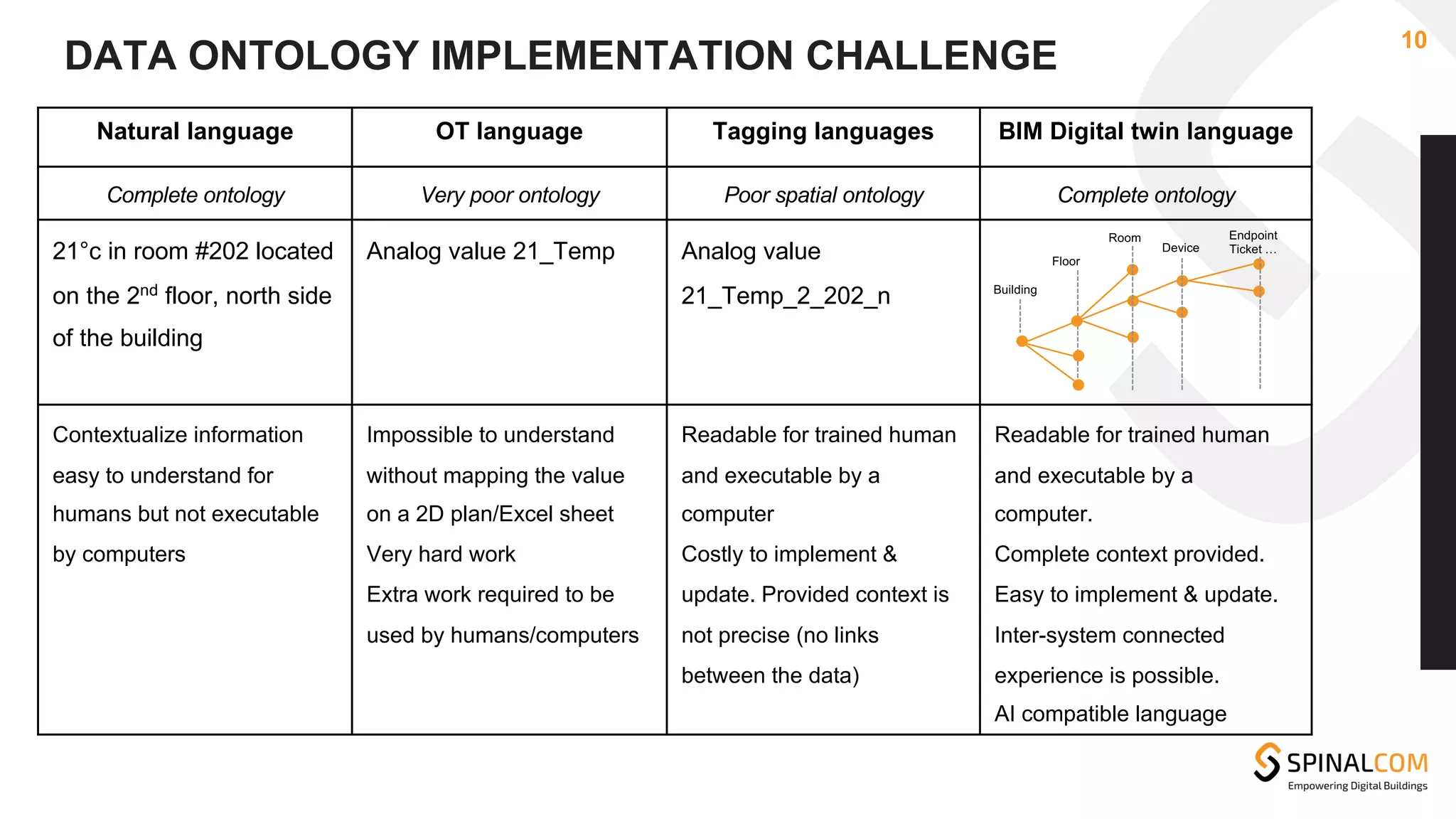DATA ONTOLOGY IMPLEMENTATION CHALLENGE
10
Natural language OT language Tagging languages BIM Digital twin language
Complete ontology Very poor ontology Poor spatial ontology Complete ontology
21°c in room #202 located
on the 2nd
floor, north side
of the building
Analog value 21_Temp Analog value
21_Temp_2_202_n
Contextualize information
easy to understand for
humans but not executable
by computers
Impossible to understand
without mapping the value
on a 2D plan/Excel sheet
Very hard work
Extra work required to be
used by humans/computers
Readable for trained human
and executable by a
computer
Costly to implement &
update. Provided context is
not precise (no links
between the data)
Readable for trained human
and executable by a
computer.
Complete context provided.
Easy to implement & update.
Inter-system connected
experience is possible.
AI compatible language
Building
Floor
Room Endpoint
Ticket …
Device
 