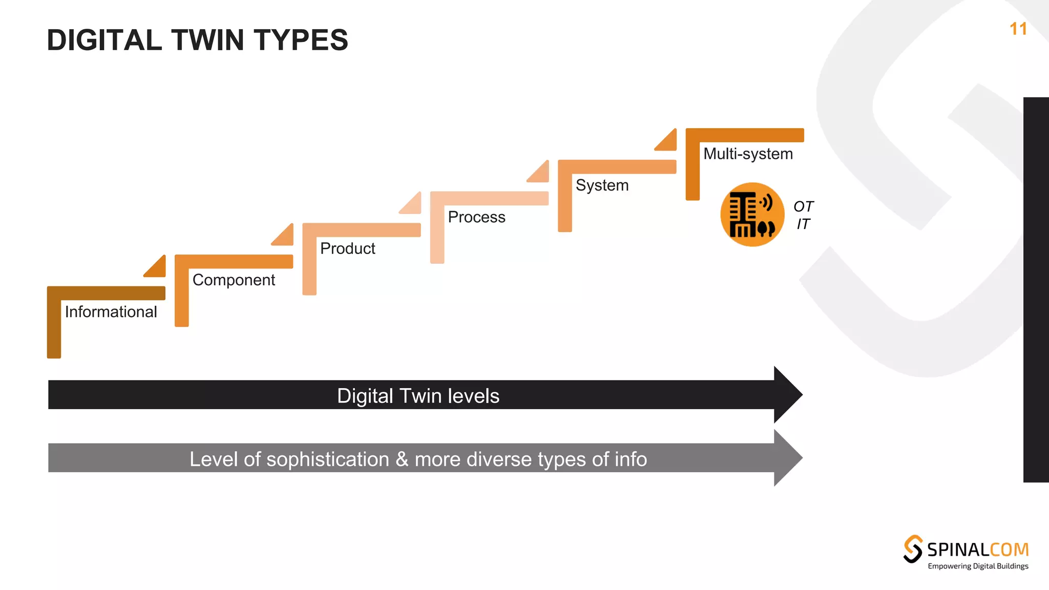 DIGITAL TWIN TYPES
11
Informational
Component
Product
Process
System
Multi-system
Level of sophistication & more diverse types of info
Digital Twin levels
OT
IT
 