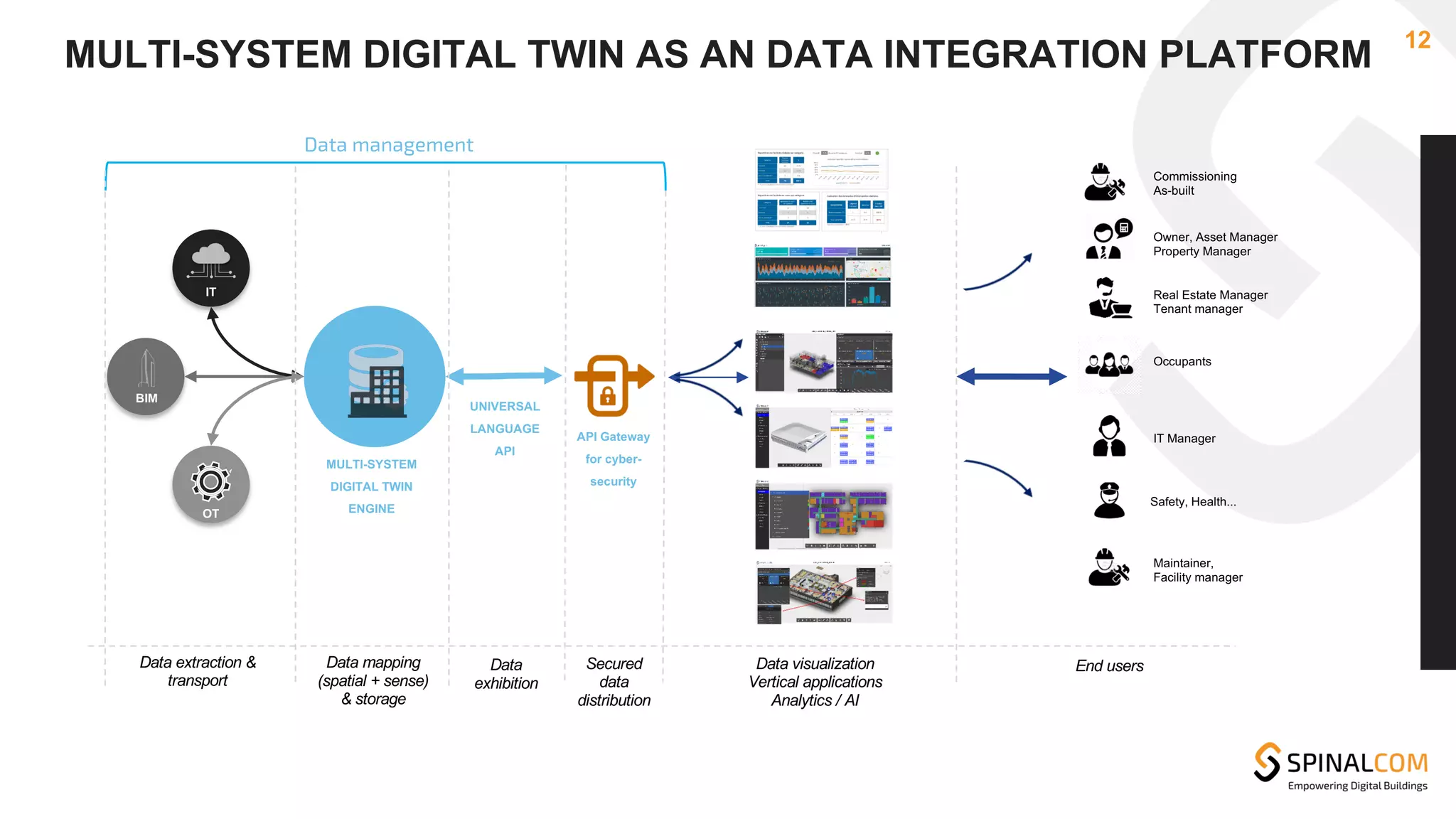 12
BIM
MULTI-SYSTEM
DIGITAL TWIN
ENGINE
IT
OT
API Gateway
for cyber-
security
IT Manager
Maintainer,
Facility manager
Real Estate Manager
Tenant manager
Safety, Health...
Occupants
Owner, Asset Manager
Property Manager
UNIVERSAL
LANGUAGE
API
Data extraction &
transport
Data mapping
(spatial + sense)
& storage
Secured
data
distribution
Data visualization
Vertical applications
Analytics / AI
End users
Data management
MULTI-SYSTEM DIGITAL TWIN AS AN DATA INTEGRATION PLATFORM
Data
exhibition
Commissioning
As-built
 
