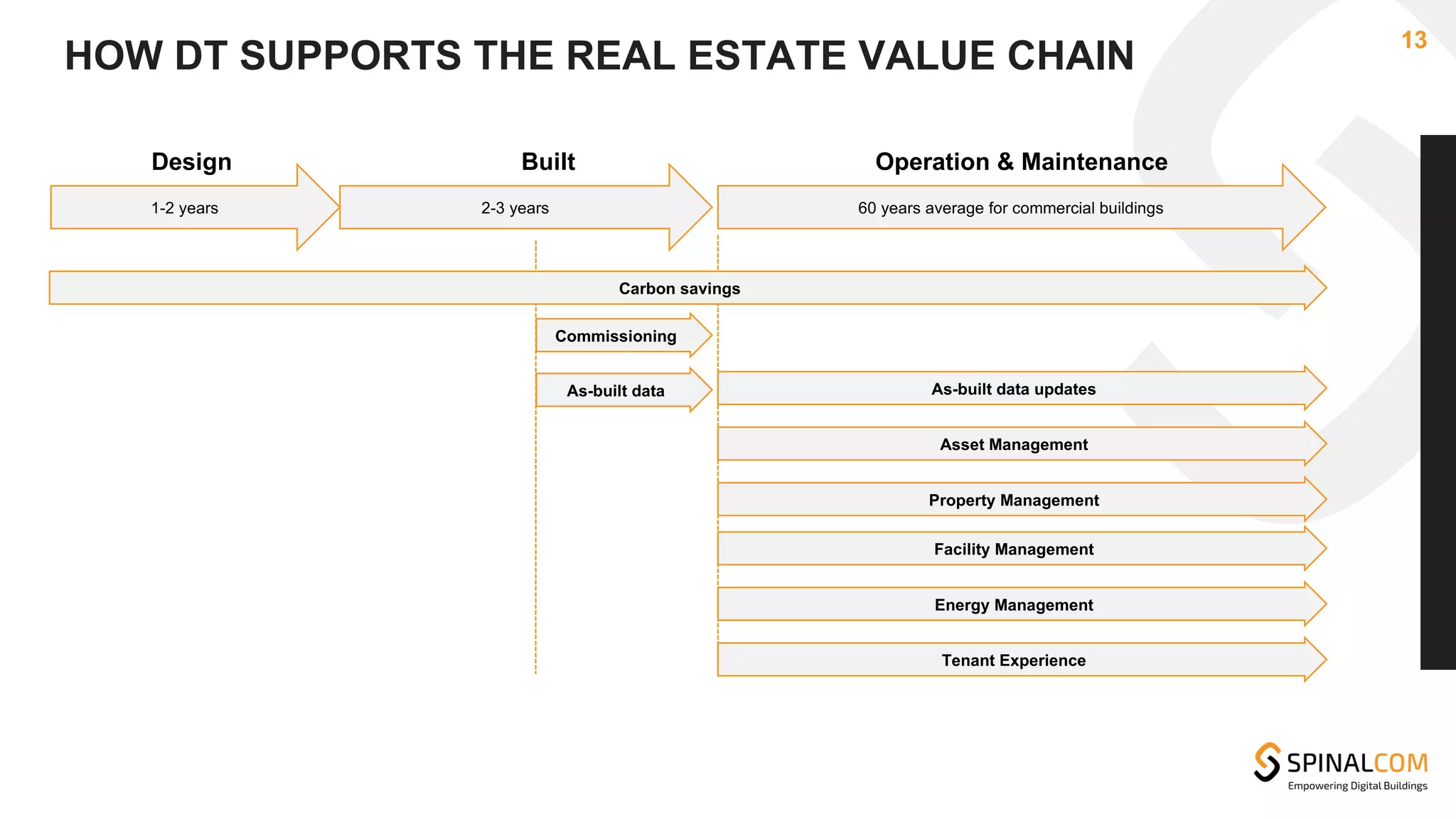 HOW DT SUPPORTS THE REAL ESTATE VALUE CHAIN
13
1-2 years 2-3 years 60 years average for commercial buildings
Design Built Operation & Maintenance
Commissioning
Carbon savings
As-built data As-built data updates
Asset Management
Property Management
Facility Management
Energy Management
Tenant Experience
 