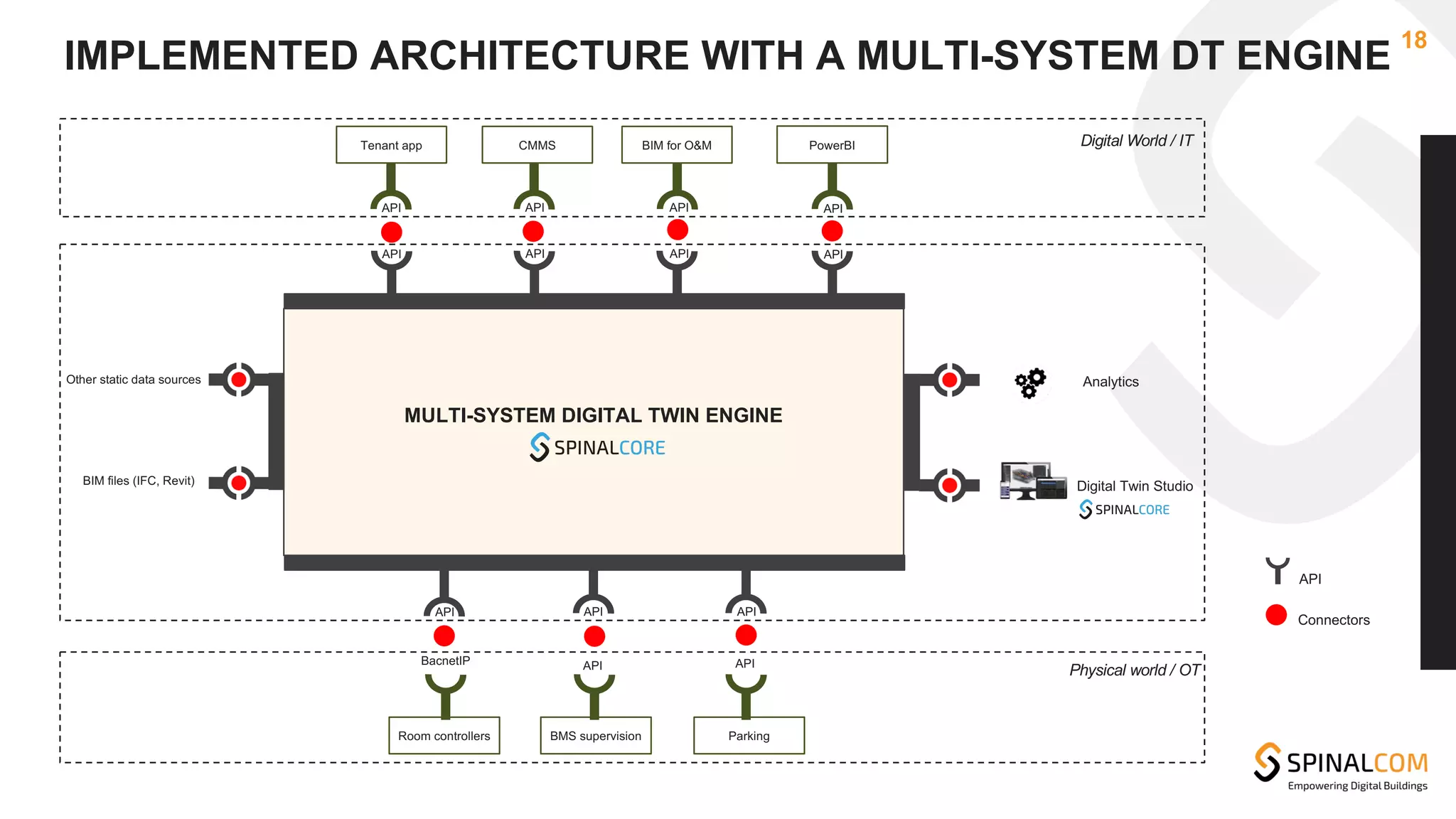 IMPLEMENTED ARCHITECTURE WITH A MULTI-SYSTEM DT ENGINE
18
Digital World / IT
Analytics
PowerBI
Tenant app BIM for O&M
CMMS
Other static data sources
BIM files (IFC, Revit)
Room controllers BMS supervision Parking
Physical world / OT
Digital Twin Studio
BacnetIP API API
API
Connectors
API API API API
API API API API
API API API
MULTI-SYSTEM DIGITAL TWIN ENGINE
 
