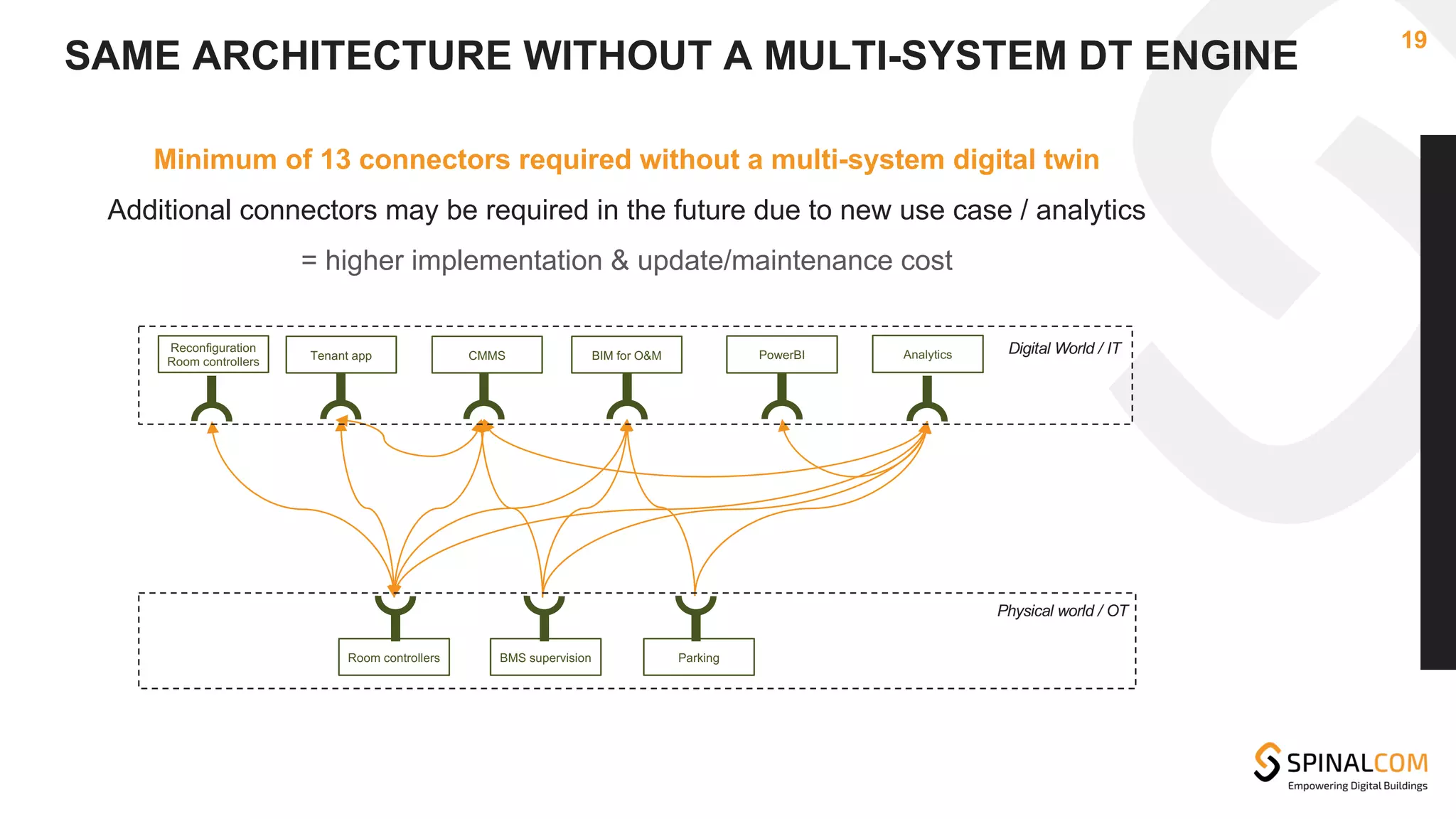SAME ARCHITECTURE WITHOUT A MULTI-SYSTEM DT ENGINE
19
PowerBI
Tenant app BIM for O&M
CMMS
Room controllers BMS supervision Parking
Analytics
Reconfiguration
Room controllers
Minimum of 13 connectors required without a multi-system digital twin
Additional connectors may be required in the future due to new use case / analytics
= higher implementation & update/maintenance cost
Digital World / IT
Physical world / OT
 