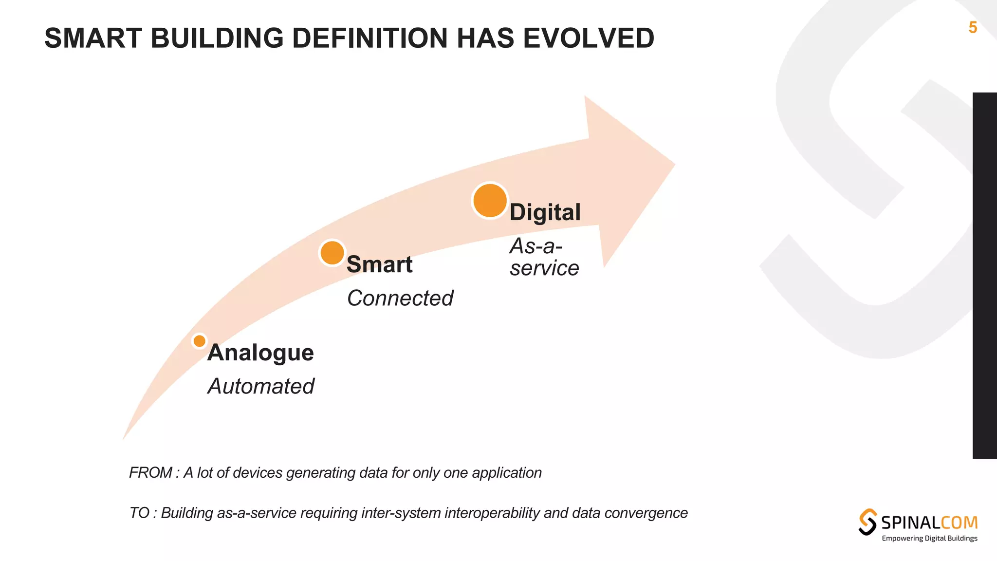 SMART BUILDING DEFINITION HAS EVOLVED
FROM : A lot of devices generating data for only one application
TO : Building as-a-service requiring inter-system interoperability and data convergence
5
Analogue
Automated
Smart
Connected
Digital
As-a-
service
 