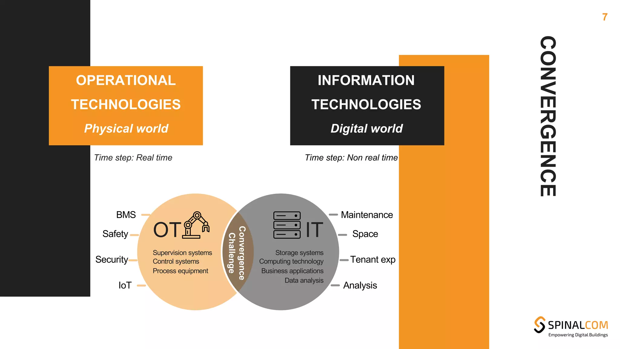 CONVERGENCE
Time step: Real time
OPERATIONAL
TECHNOLOGIES
Physical world
Time step: Non real time
INFORMATION
TECHNOLOGIES
Digital world
7
OT
Supervision systems
Control systems
Process equipment
IT
Storage systems
Computing technology
Business applications
Data analysis
BMS
Safety
Security
IoT
Maintenance
Space
Tenant exp
Analysis
Convergence
Challenge
 