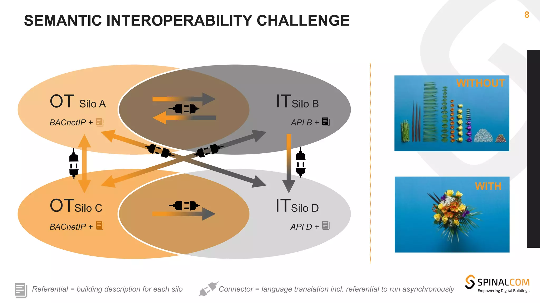 SEMANTIC INTEROPERABILITY CHALLENGE
8
OT Silo A
BACnetIP +
ITSilo B
API B +
OTSilo C
BACnetIP +
ITSilo D
API D +
Referential = building description for each silo Connector = language translation incl. referential to run asynchronously
WITHOUT
WITH
 