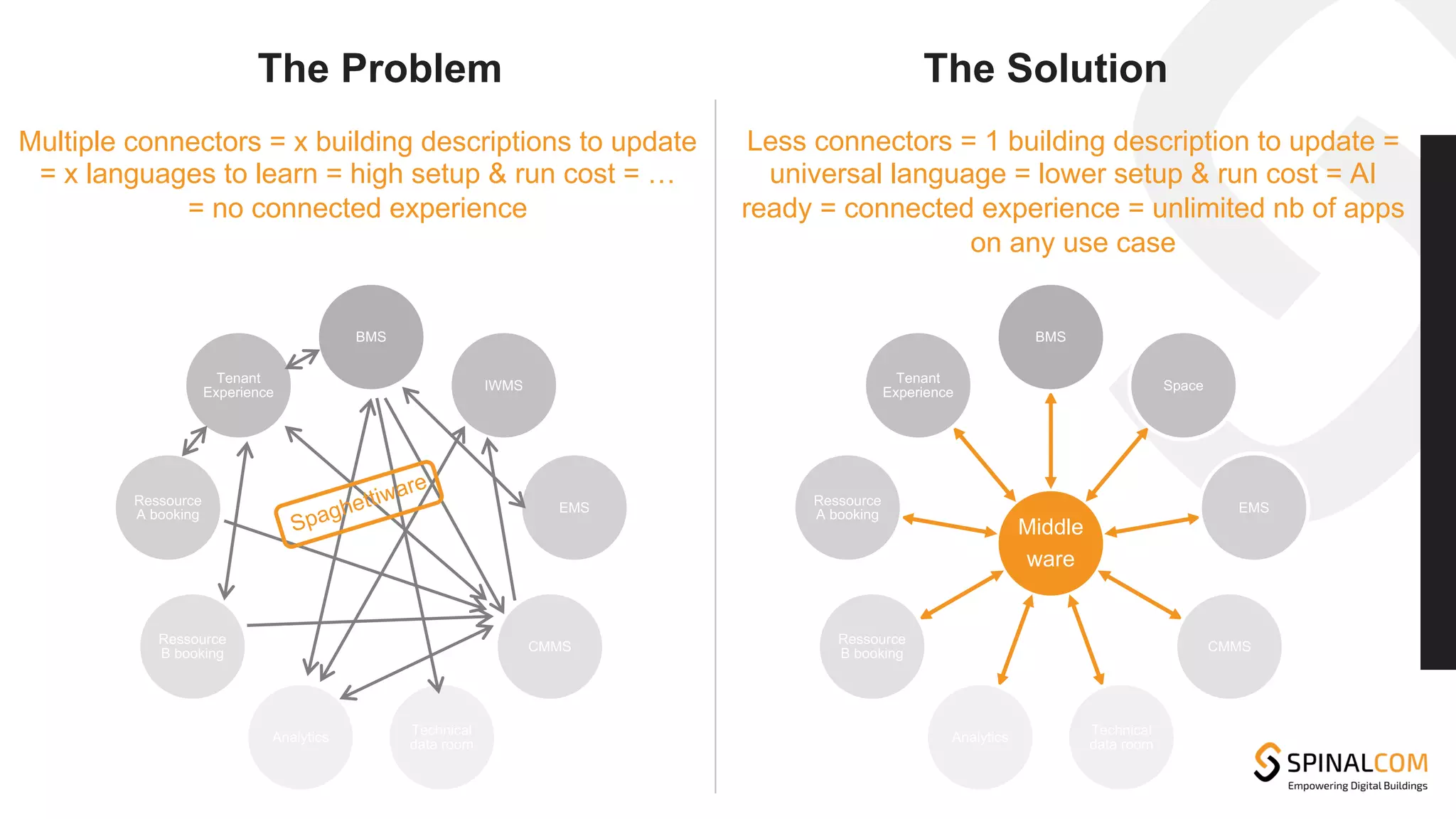 The Problem
BMS
IWMS
EMS
CMMS
Technical
data room
Analytics
Ressource
B booking
Ressource
A booking
Tenant
Experience
Middle
ware
BMS
Space
EMS
CMMS
Technical
data room
Analytics
Ressource
B booking
Ressource
A booking
Tenant
Experience
Multiple connectors = x building descriptions to update
= x languages to learn = high setup & run cost = …
= no connected experience
Less connectors = 1 building description to update =
universal language = lower setup & run cost = AI
ready = connected experience = unlimited nb of apps
on any use case
The Solution
Spaghettiware
 