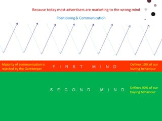 Majority of communication is  rejected by the Gatekeeper Because today most advertisers are marketing to the wrong mind  Defines 90% of our  buying behaviour  Defines 10% of our  buying behaviour  