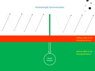 Brand Hotspot  Defines 90% of our  buying behaviour  Defines 10% of our  buying behaviour  