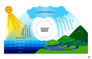 7 
GLOBAL ACTION WITH LOCAL IMPACT: Why Advocacy Matters 
FIGURE 1. Theory of Change for Global Advocacy Focused on the Health and Rights of Key Populations  
