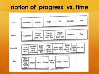 notion of ‘progress’ vs. time
 
