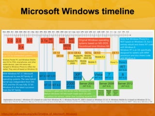 Microsoft Windows timeline




https://en.wikipedia.org/wiki/Timeline_of_Microsoft_Windows
 