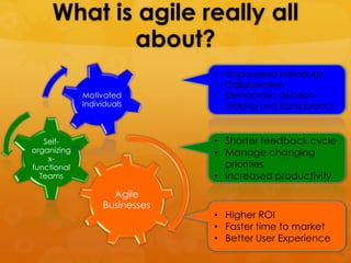 What is agile really all
            about?
                               • Empowered individuals
                               • Collaboration
             Motivated         • Democratic decision-
             Individuals         making and transparency



   Self-                       • Shorter feedback cycle
organizing                     • Manage changing
    x-
functional                       priorities
  Teams                        • Increased productivity
                    Agile
                  Businesses
                               • Higher ROI
                               • Faster time to market
                               • Better User Experience
 