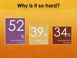 Why is it so hard?



52 39 34                  %              %
          %
Organizational   Resistance to   Management
       Culture        Change         Support
 