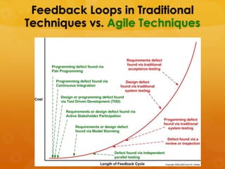 Feedback Loops in Traditional
Techniques vs. Agile Techniques
 