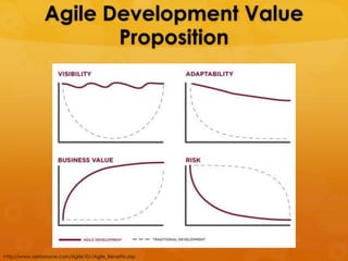 Agile Development Value
                       Proposition




http://www.versionone.com/Agile101/Agile_Benefits.asp
 