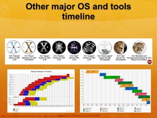 Other major OS and tools
                              timeline




                                                  https://en.wikipedia.org/wiki/Bugzilla
https://en.wikipedia.org/wiki/Solaris_(operating_system)
 