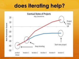 does iterating help?




http://viniciusvacanti.com/2011/12/12/when-do-you-throw-in-the-towel-on-your-struggling-project/
 