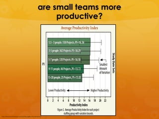 are small teams more
                                                          productive?




http://drewcrawfordapps.com/2.0/the-agility-of-small-teams/
 