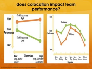does colocation impact team
                                             performance?




http://sloanreview.mit.edu/the-magazine/2009-summer/50412/how-to-manage-virtual-teams/
 