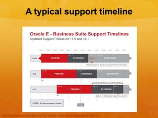 A typical support timeline




http://itconvergence.blogspot.in/2012/10/oow-12-elison-extradata-oracle-r122.html
 