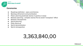 ● Roadmap definition - epics and themes
● Backlog refinement and prioritization
● Poker planning (estimate stories in points or sizes)
● Release planning - complex stories first to avoid “snowplow” effect
● Release retrospective
● Sprint planning
● Daily stand-up
● Sprint demonstration
● Sprint retrospective
Ceremonies
How does it work?
3,363,840,00
 