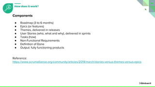 ● Roadmap (3 to 6 months)
● Epics (or features)
● Themes, delivered in releases
● User Stories (who, what and why), delivered in sprints
● Tasks (how)
● Non-Functional Requirements
● Definition of Done
● Output: fully functioning products
Reference:
https://www.scrumalliance.org/community/articles/2014/march/stories-versus-themes-versus-epics
Components
How does it work?
 