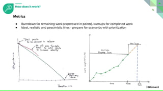 ● Burndown for remaining work (expressed in points), burnups for completed work
● Ideal, realistic and pessimistic lines - prepare for scenarios with prioritization
Metrics
How does it work?
 