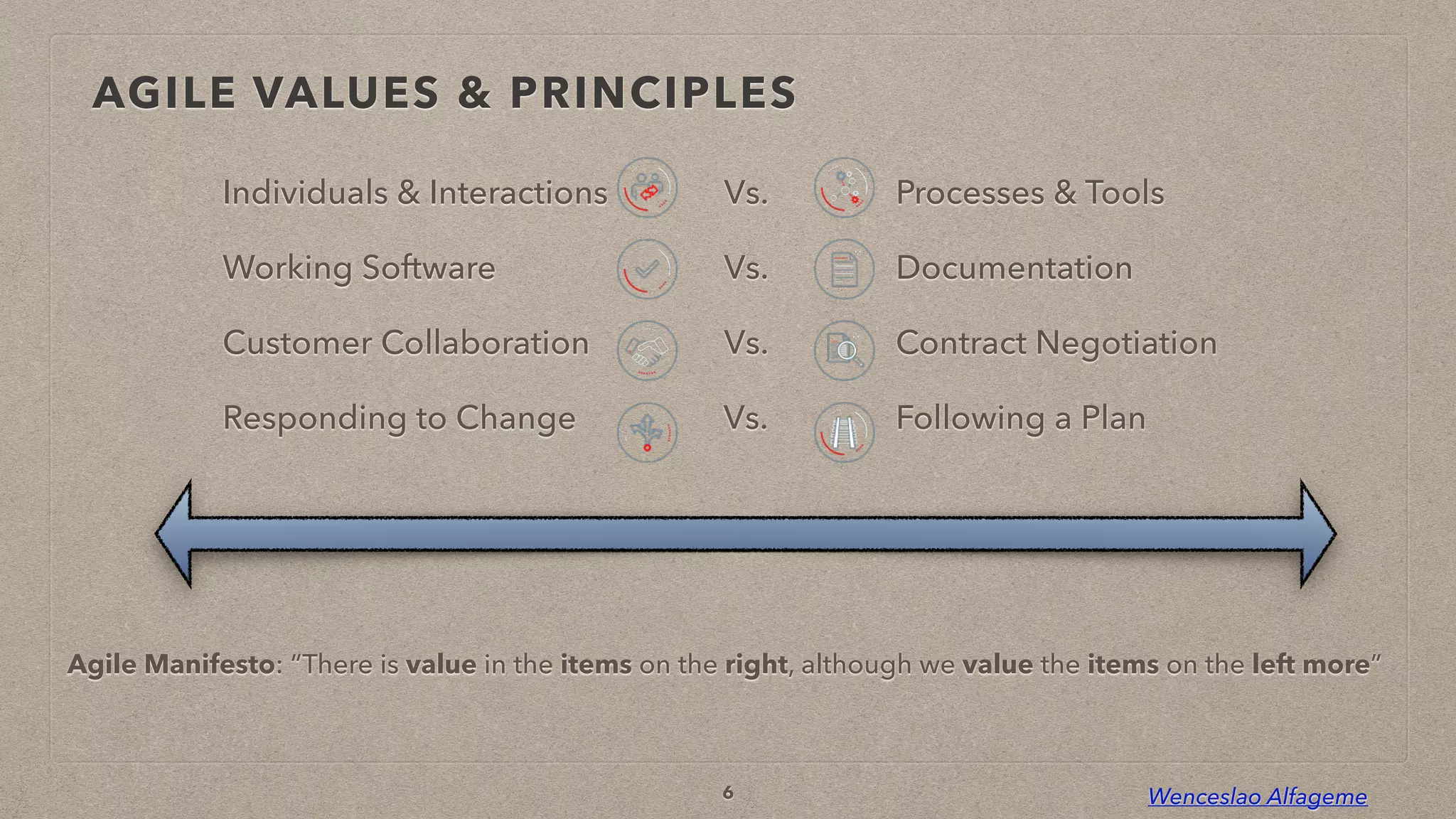 Wenceslao Alfageme
AGILE VALUES & PRINCIPLES
Individuals & Interactions


Working Software


Customer Collaboration


Responding to Change
Processes & Tools


Documentation


Contract Negotiation


Following a Plan
Vs.


Vs.


Vs.


Vs.
Agile Manifesto: “There is value in the items on the right, although we value the items on the left more”
6
 