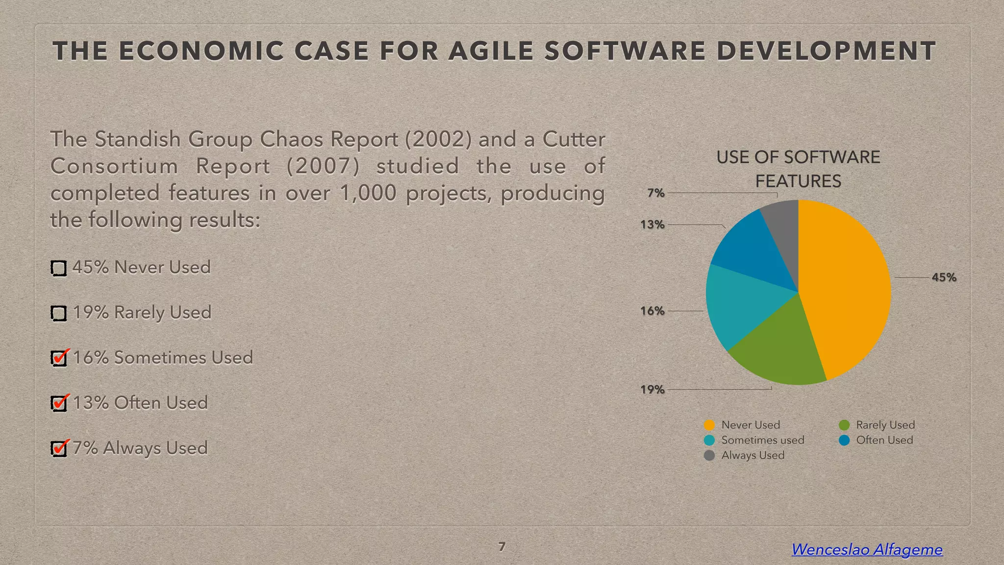 Wenceslao Alfageme
THE ECONOMIC CASE FOR AGILE SOFTWARE DEVELOPMENT
The Standish Group Chaos Report (2002) and a Cutter
Consortium Report (2007) studied the use of
completed features in over 1,000 projects, producing
the following results:


45% Never Used


19% Rarely Used


16% Sometimes Used


13% Often Used


7% Always Used
USE OF SOFTWARE
FEATURES
7%
13%
16%
19%
45%
Never Used Rarely Used
Sometimes used Often Used
Always Used
7
 
