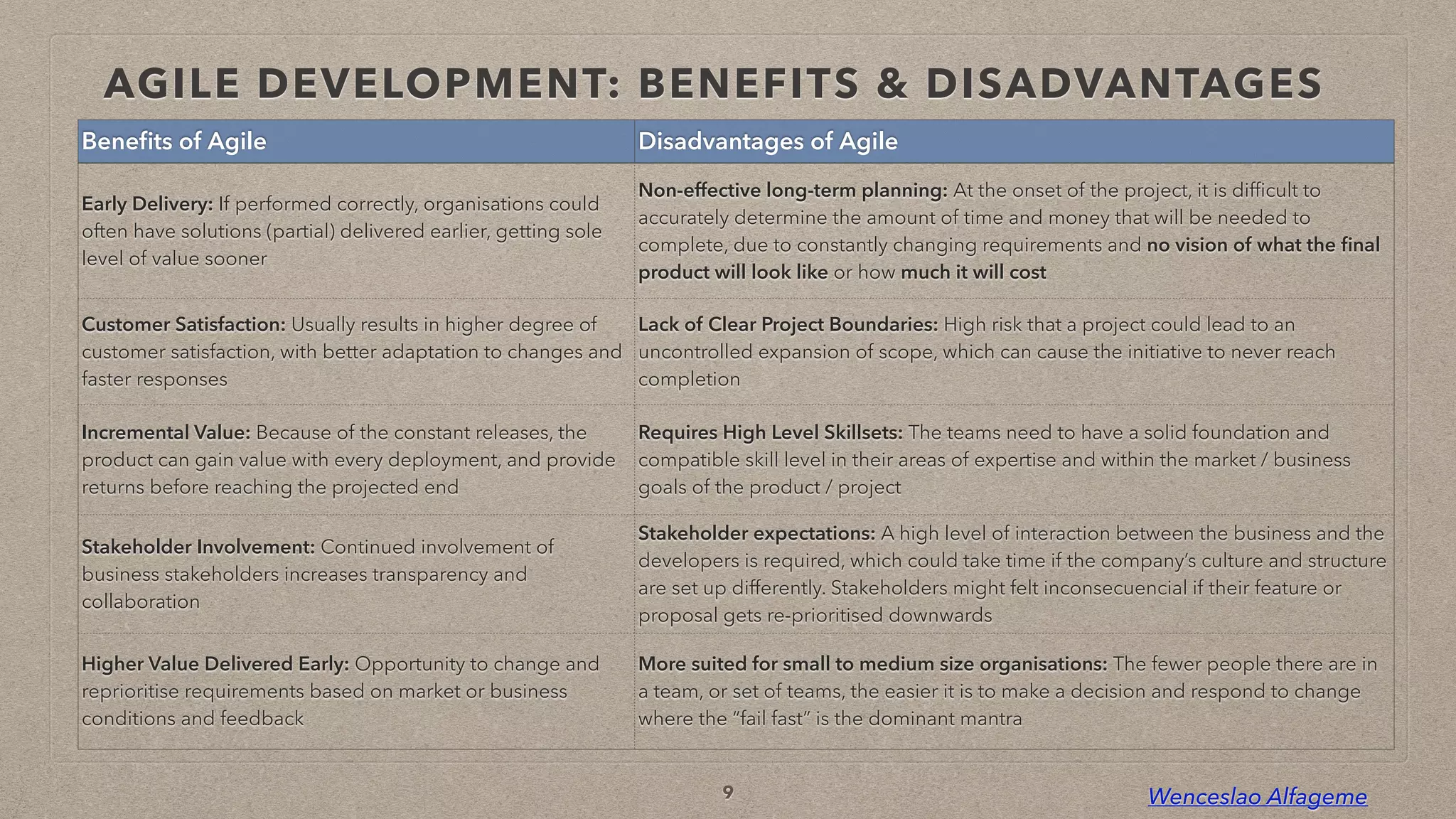 Wenceslao Alfageme
AGILE DEVELOPMENT: BENEFITS & DISADVANTAGES
Bene
fi
ts of Agile Disadvantages of Agile
Early Delivery: If performed correctly, organisations could
often have solutions (partial) delivered earlier, getting sole
level of value sooner
Non-effective long-term planning: At the onset of the project, it is dif
fi
cult to
accurately determine the amount of time and money that will be needed to
complete, due to constantly changing requirements and no vision of what the
fi
nal
product will look like or how much it will cost
Customer Satisfaction: Usually results in higher degree of
customer satisfaction, with better adaptation to changes and
faster responses
Lack of Clear Project Boundaries: High risk that a project could lead to an
uncontrolled expansion of scope, which can cause the initiative to never reach
completion
Incremental Value: Because of the constant releases, the
product can gain value with every deployment, and provide
returns before reaching the projected end
Requires High Level Skillsets: The teams need to have a solid foundation and
compatible skill level in their areas of expertise and within the market / business
goals of the product / project
Stakeholder Involvement: Continued involvement of
business stakeholders increases transparency and
collaboration
Stakeholder expectations: A high level of interaction between the business and the
developers is required, which could take time if the company’s culture and structure
are set up differently. Stakeholders might felt inconsecuencial if their feature or
proposal gets re-prioritised downwards
Higher Value Delivered Early: Opportunity to change and
reprioritise requirements based on market or business
conditions and feedback
More suited for small to medium size organisations: The fewer people there are in
a team, or set of teams, the easier it is to make a decision and respond to change
where the “fail fast” is the dominant mantra
9
 