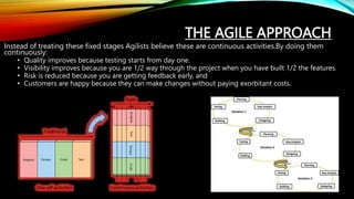 THE AGILE APPROACH
Instead of treating these fixed stages Agilists believe these are continuous activities.By doing them
continuously:
• Quality improves because testing starts from day one.
• Visibility improves because you are 1/2 way through the project when you have built 1/2 the features.
• Risk is reduced because you are getting feedback early, and
• Customers are happy because they can make changes without paying exorbitant costs.
 
