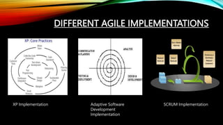 DIFFERENT AGILE IMPLEMENTATIONS
XP Implementation Adaptive Software
Development
Implementation
SCRUM Implementation
 