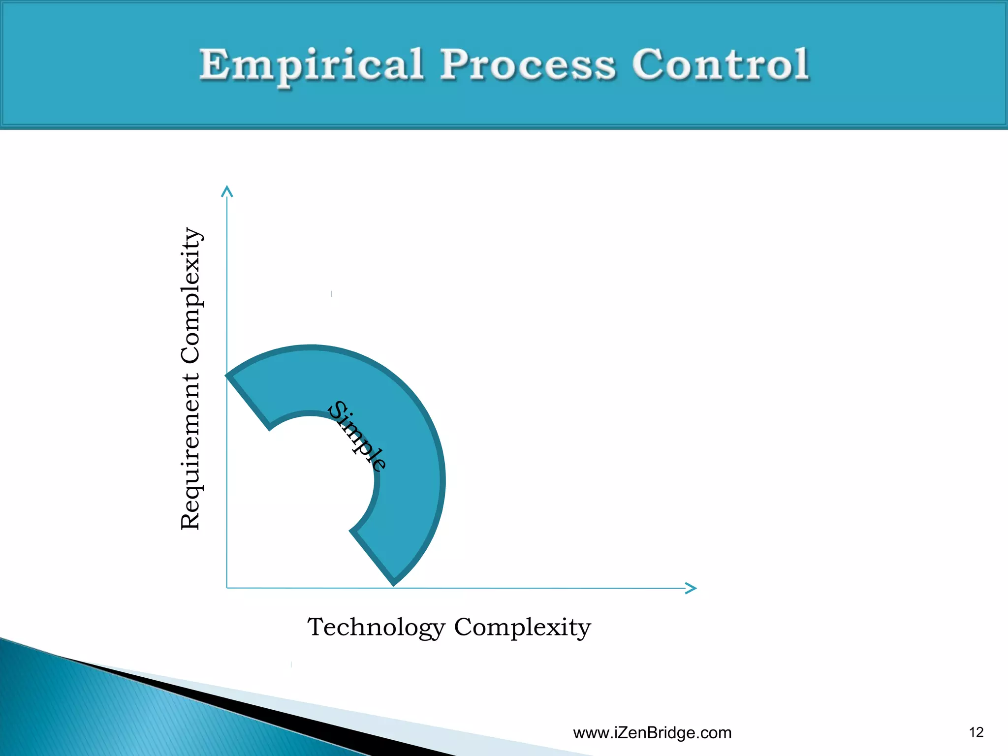Requirement Complexity




                         Si
                            m
                             pl
                               e




                         Technology Complexity



                                            www.iZenBridge.com   12
 