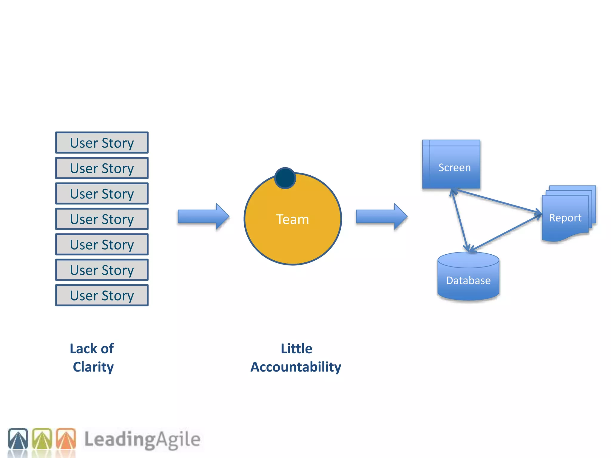 Team
Database
Report
Screen
User Story
User Story
User Story
User Story
User Story
User Story
User Story
Lack of
Clarity
Little
Accountability
 