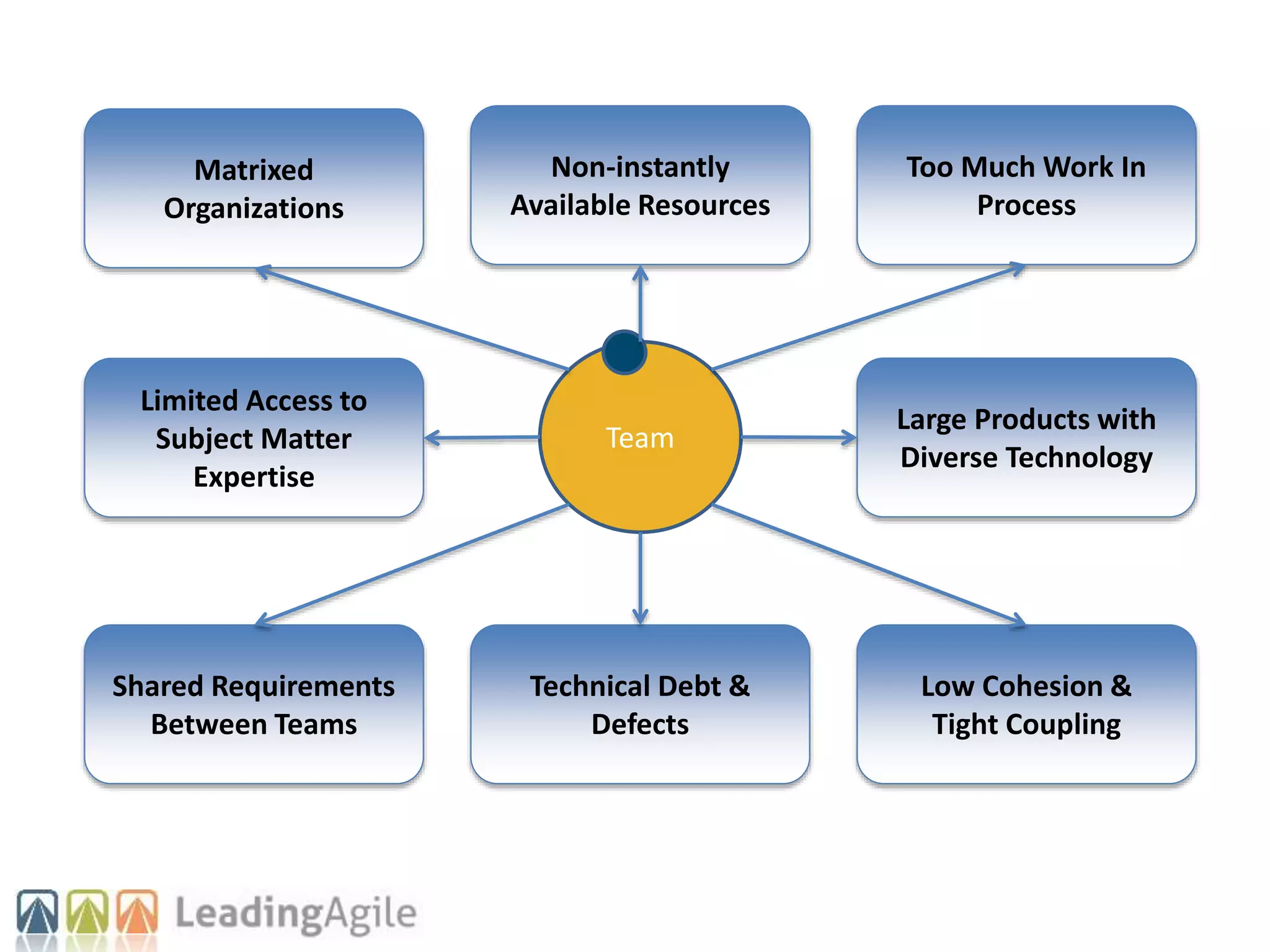 Team
Matrixed
Organizations
Limited Access to
Subject Matter
Expertise
Non-instantly
Available Resources
Too Much Work In
Process
Low Cohesion &
Tight Coupling
Shared Requirements
Between Teams
Technical Debt &
Defects
Large Products with
Diverse Technology
 