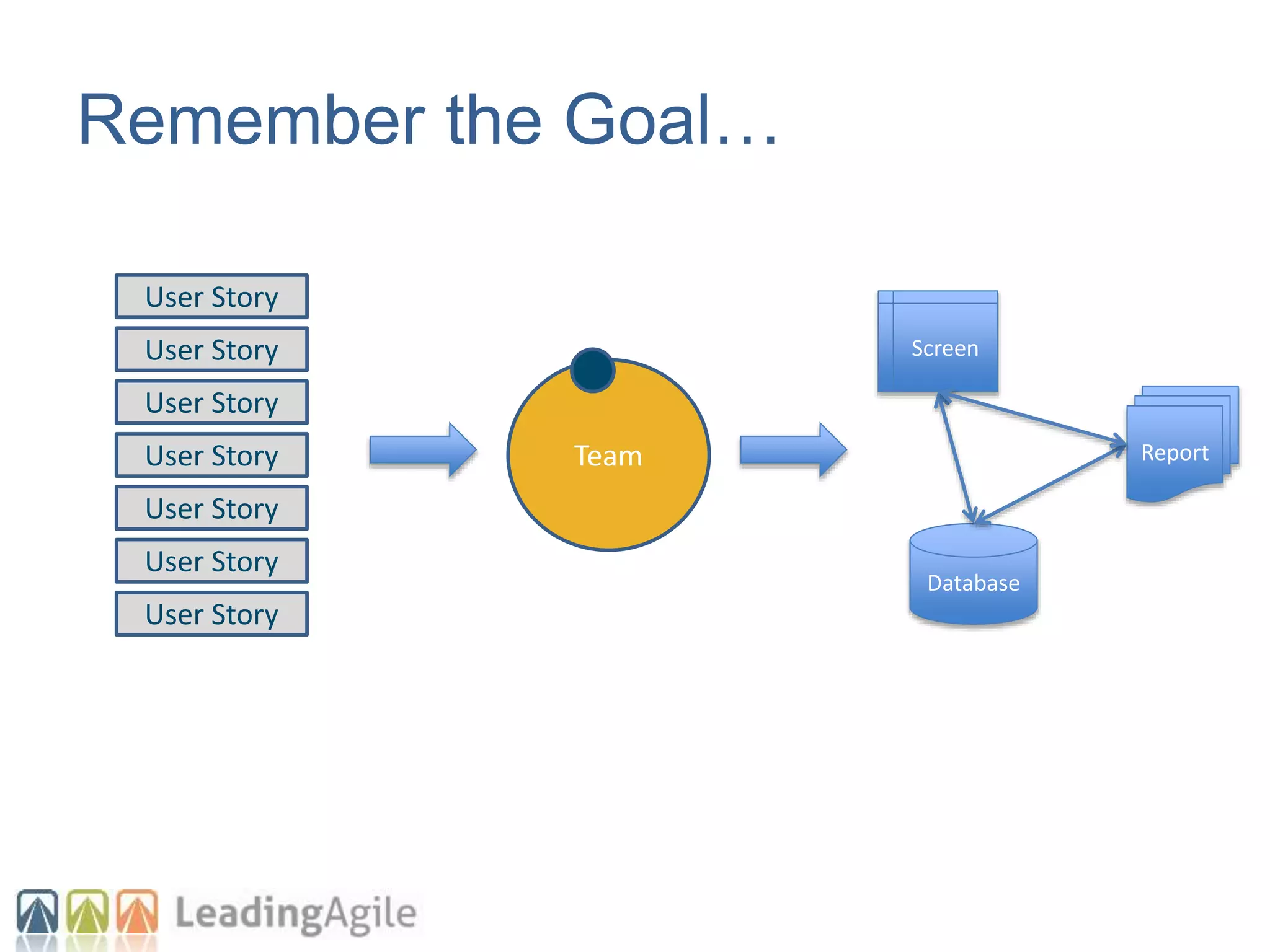 Team
Database
Report
Screen
User Story
User Story
User Story
User Story
User Story
User Story
User Story
Remember the Goal…
 