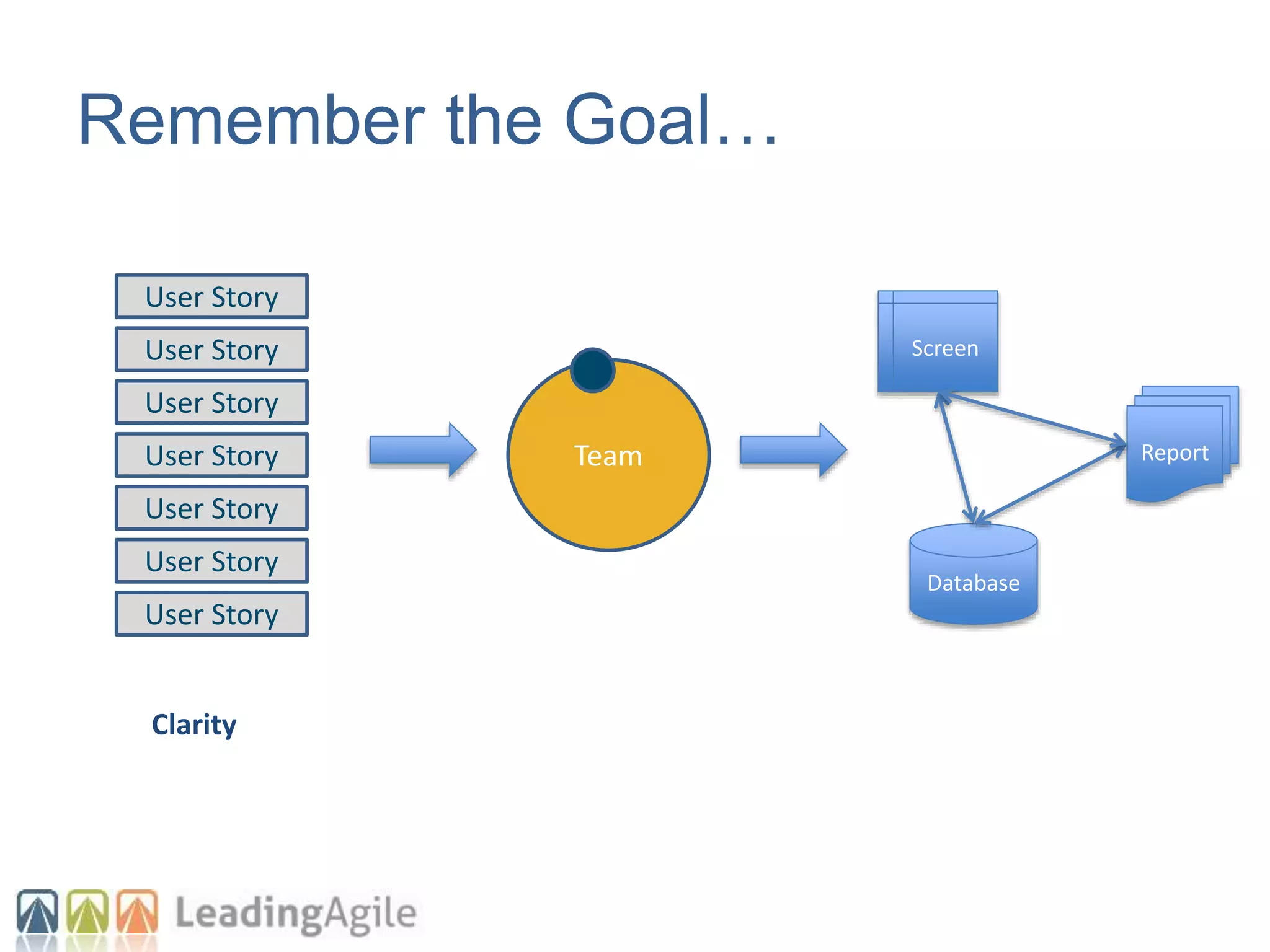 Team
Database
Report
Screen
User Story
User Story
User Story
User Story
User Story
User Story
User Story
Clarity
Remember the Goal…
 