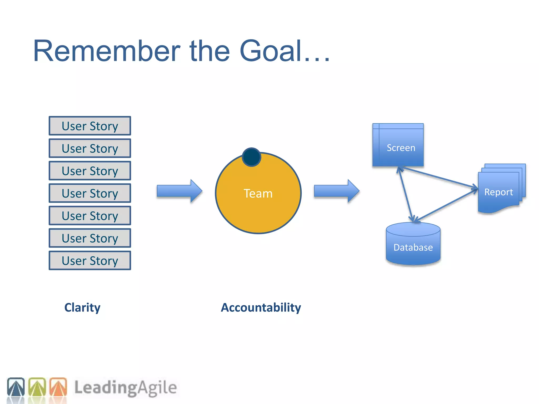 Team
Database
Report
Screen
User Story
User Story
User Story
User Story
User Story
User Story
User Story
Clarity Accountability
Remember the Goal…
 