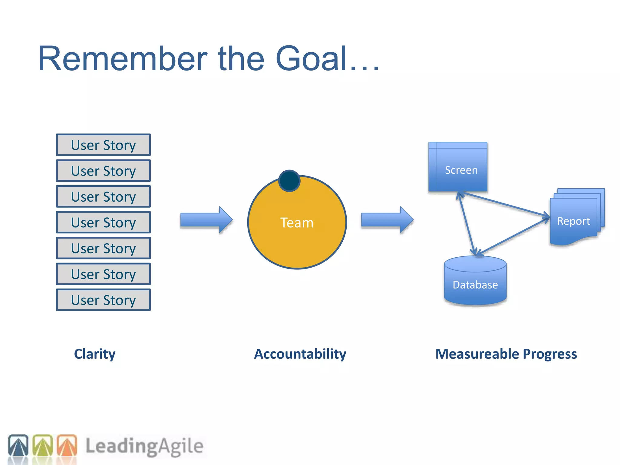 Team
Database
Report
Screen
User Story
User Story
User Story
User Story
User Story
User Story
User Story
Clarity Accountability Measureable Progress
Remember the Goal…
 