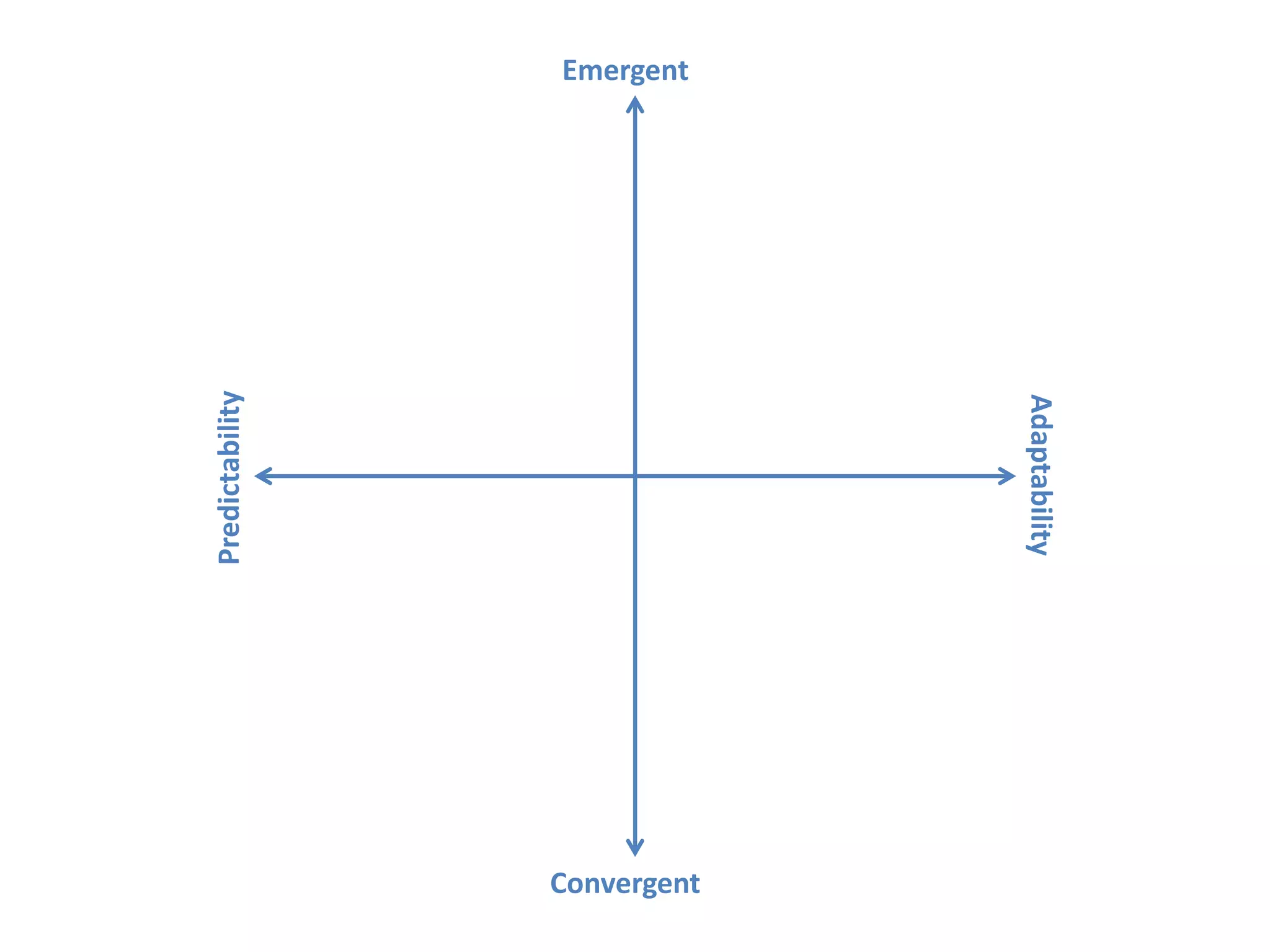 Predictability
Adaptability
Emergent
Convergent
 