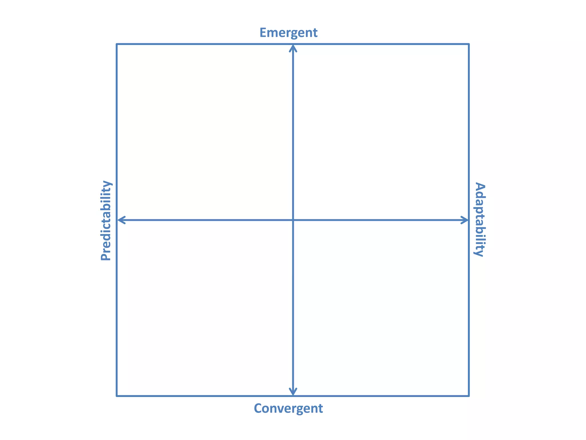 Predictability
Adaptability
Emergent
Convergent
 