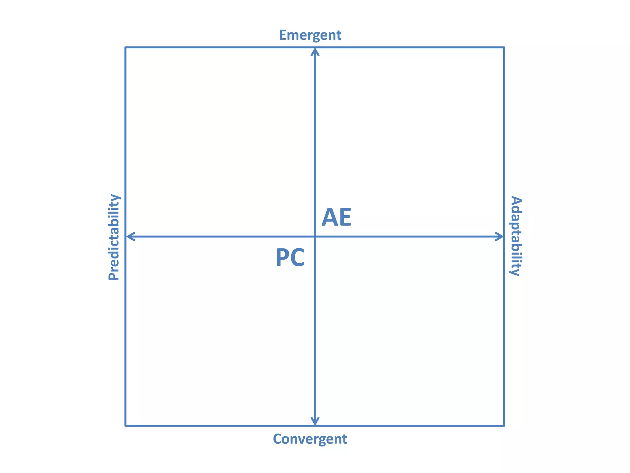 Predictability
Adaptability
Emergent
Convergent
AE
PC
 