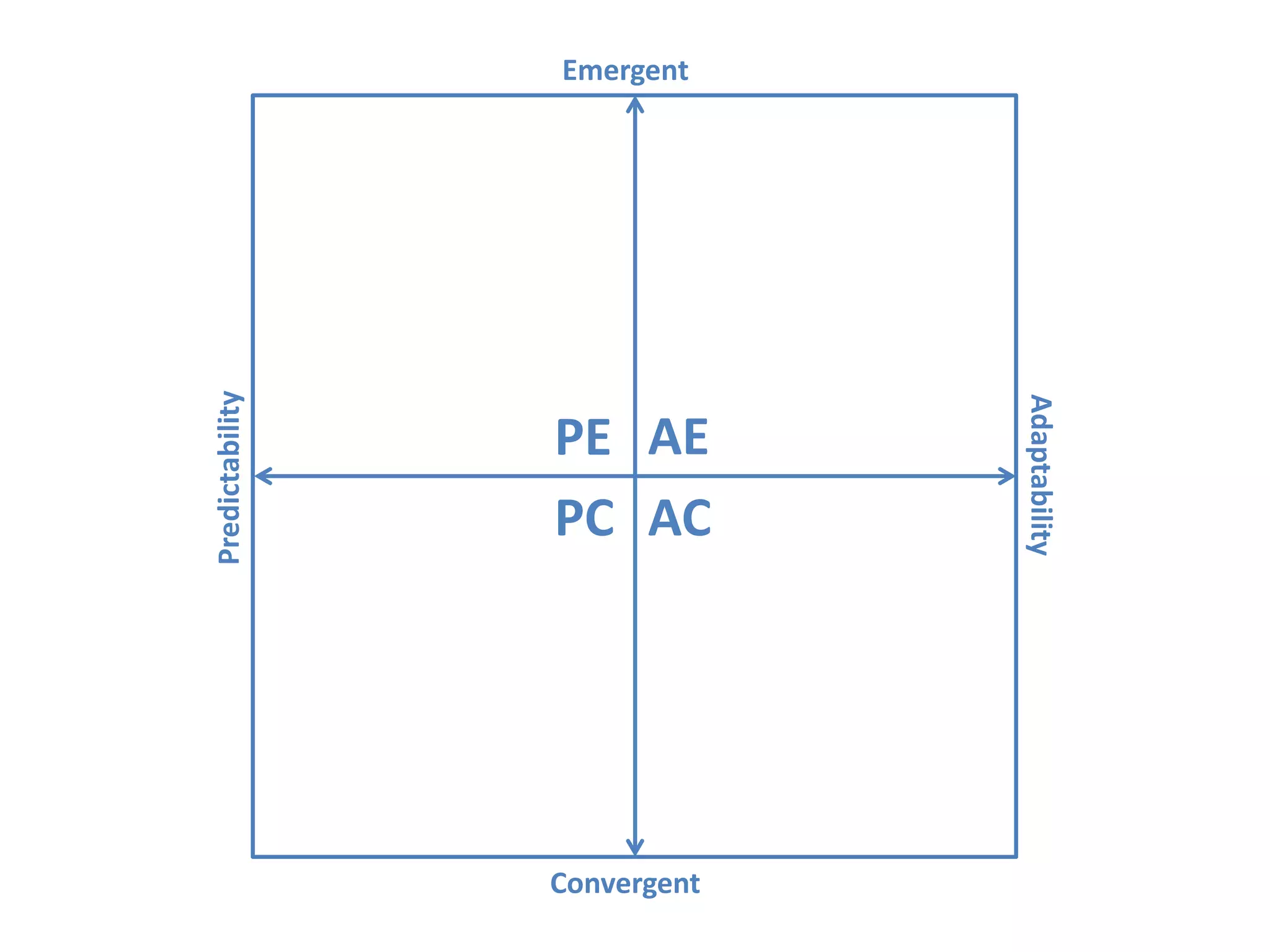 Predictability
Adaptability
Emergent
Convergent
AEPE
PC AC
 