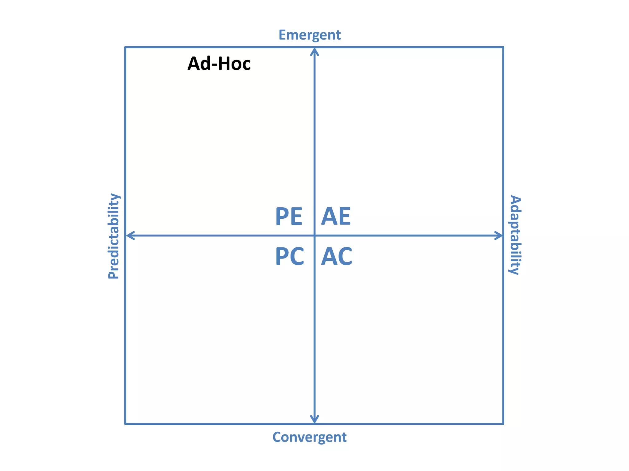Predictability
Adaptability
Emergent
Convergent
AEPE
PC AC
Ad-Hoc
 