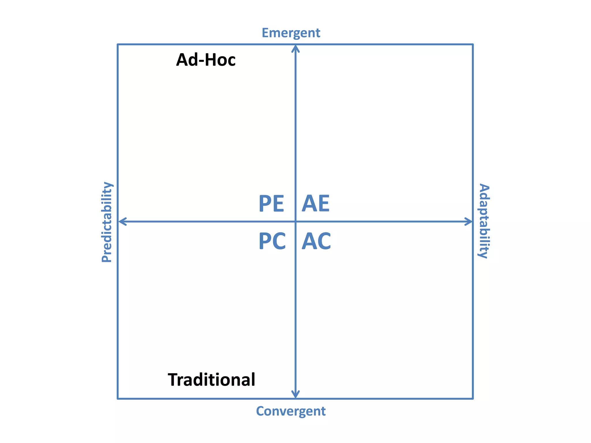 Predictability
Adaptability
Emergent
Convergent
AEPE
PC AC
Ad-Hoc
Traditional
 