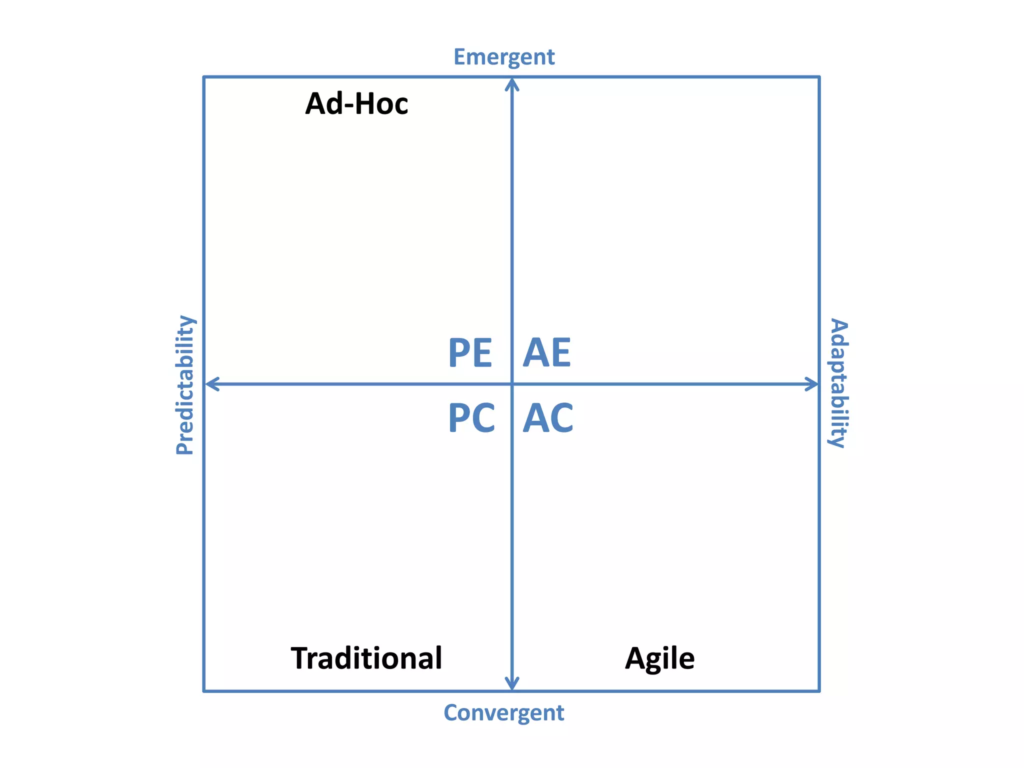Predictability
Adaptability
Emergent
Convergent
AEPE
PC AC
Ad-Hoc
Traditional Agile
 