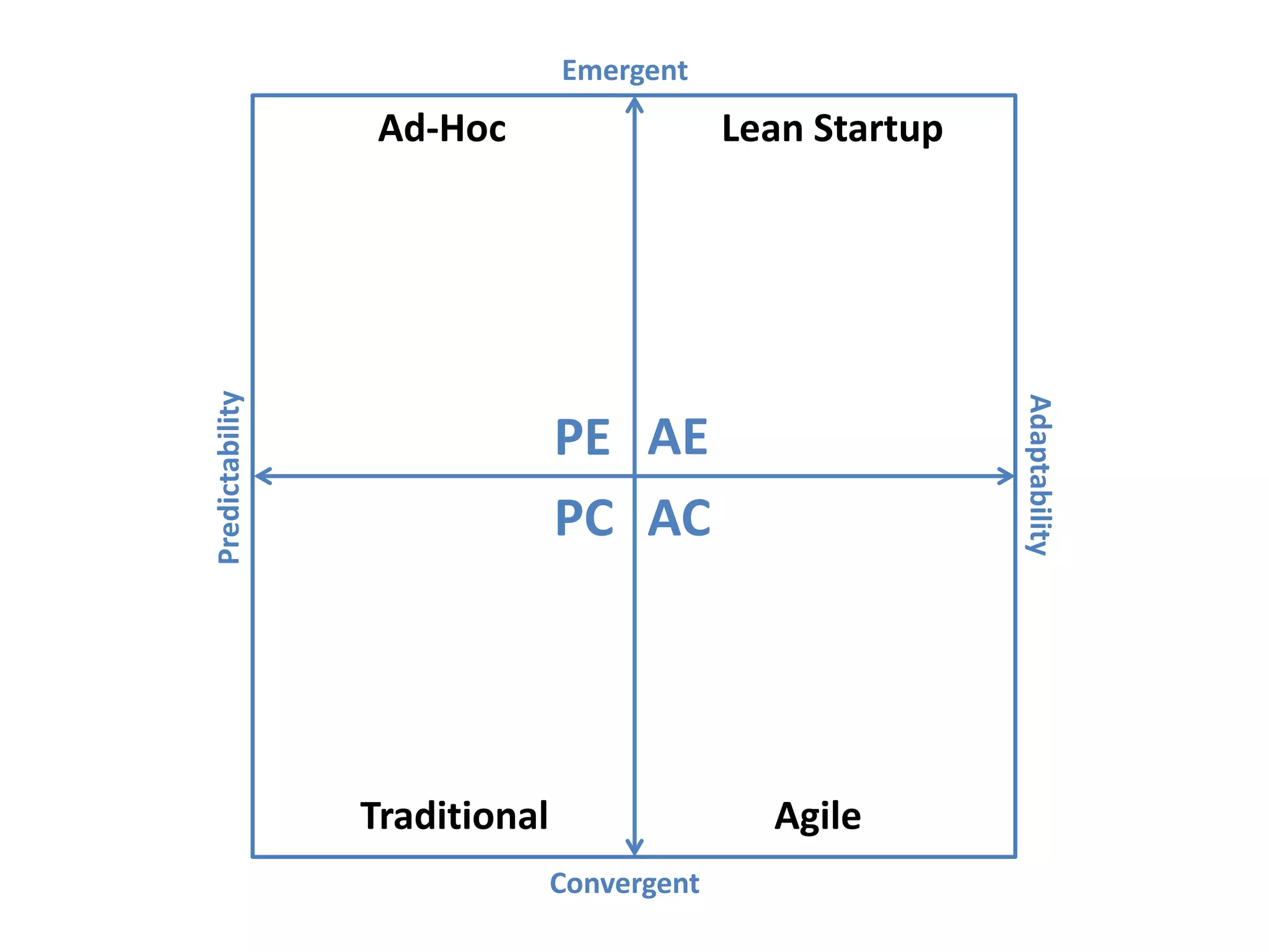 Predictability
Adaptability
Emergent
Convergent
AEPE
PC AC
Ad-Hoc
Traditional Agile
Lean Startup
 