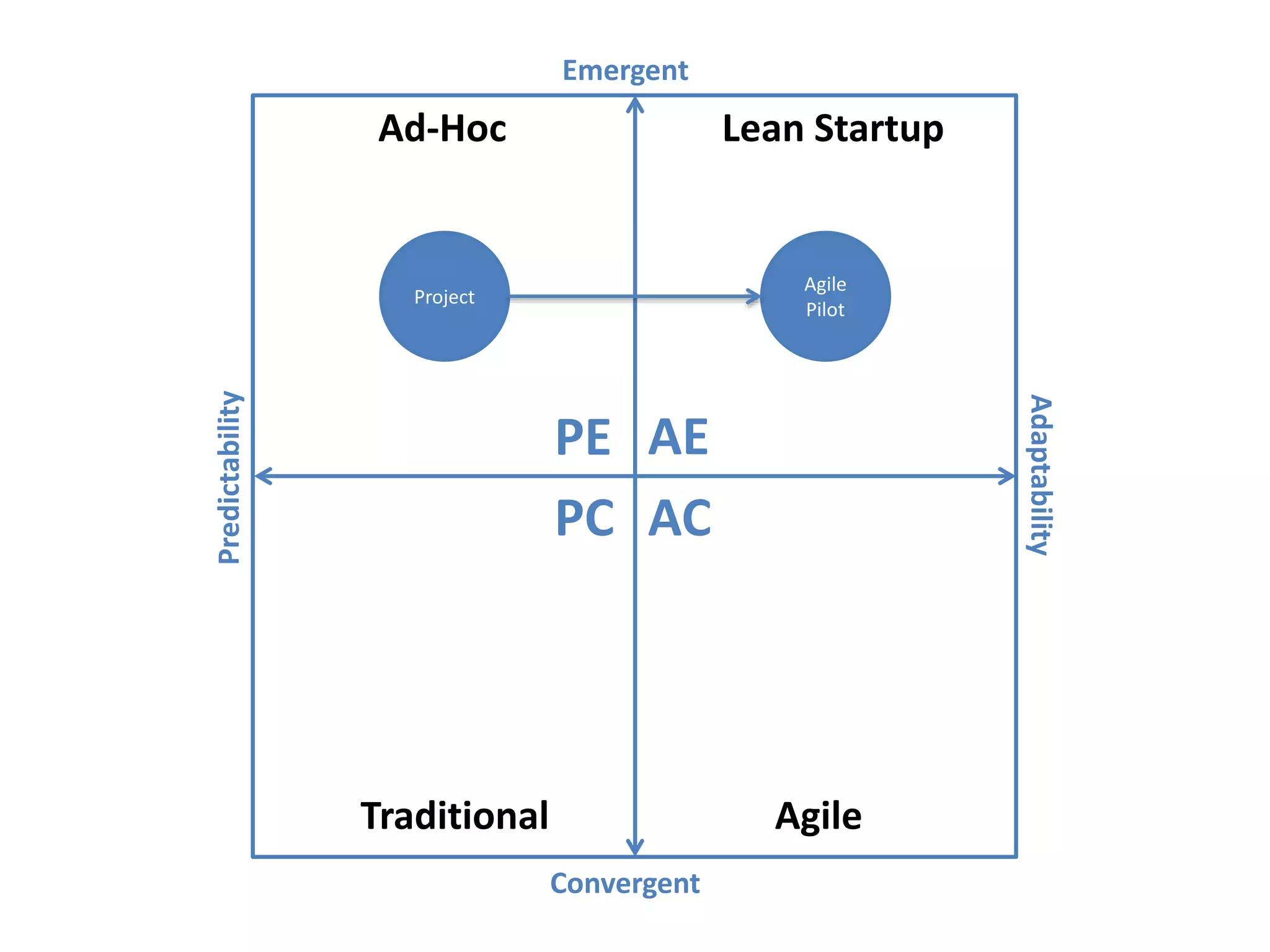 Predictability
Adaptability
Emergent
Convergent
AEPE
PC AC
Ad-Hoc
Traditional Agile
Lean Startup
Agile
Pilot
Project
 