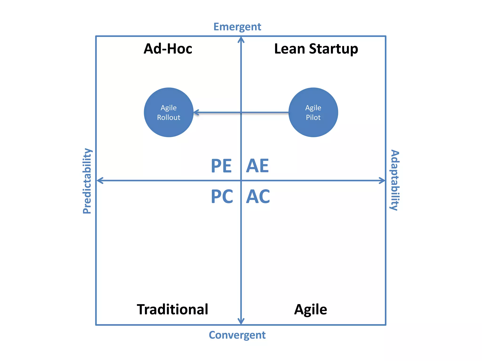 Predictability
Adaptability
Emergent
Convergent
AEPE
PC AC
Ad-Hoc
Traditional Agile
Lean Startup
Agile
Pilot
Agile
Rollout
 