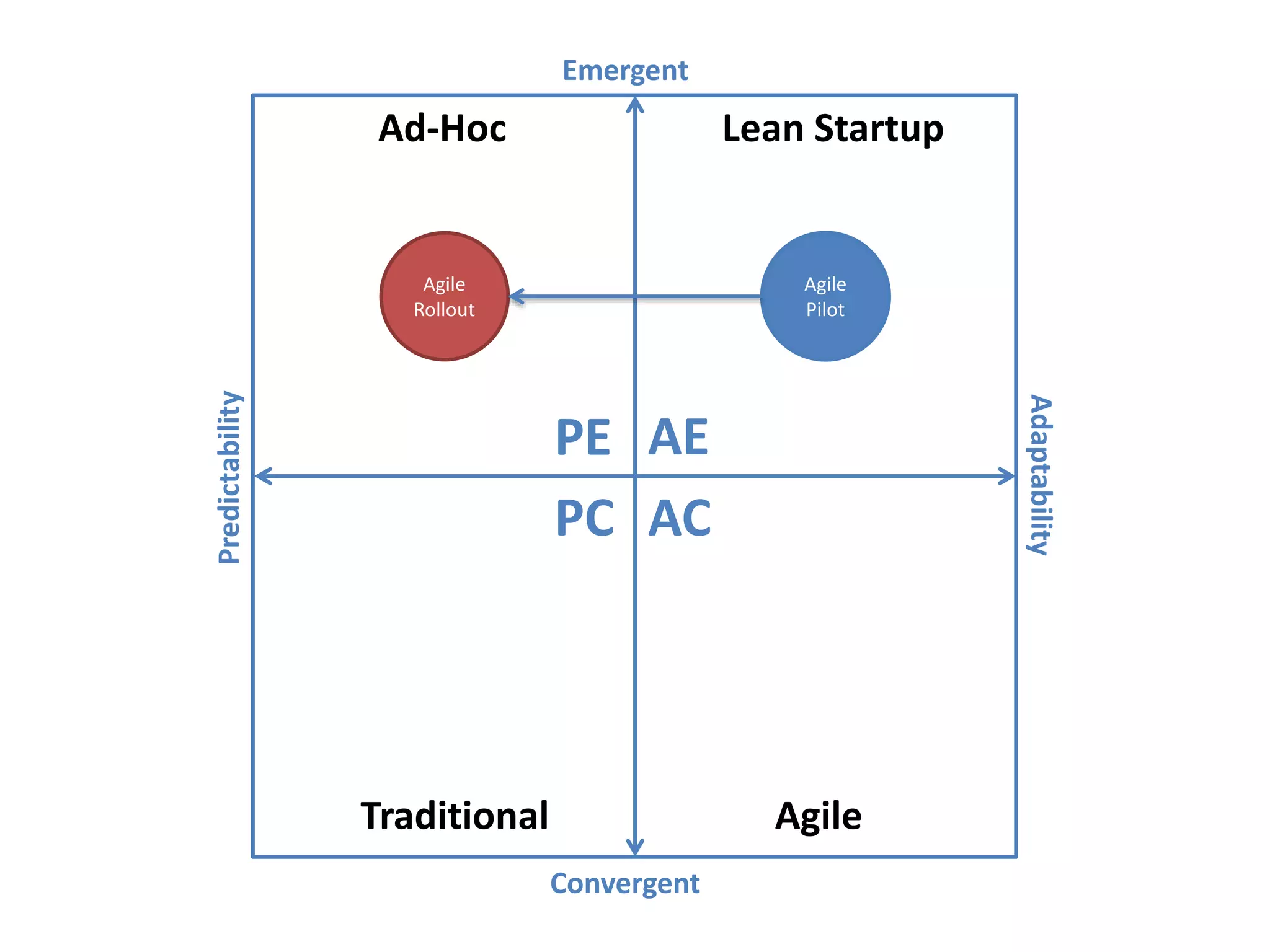 Predictability
Adaptability
Emergent
Convergent
AEPE
PC AC
Ad-Hoc
Traditional Agile
Lean Startup
Agile
Pilot
Agile
Rollout
 
